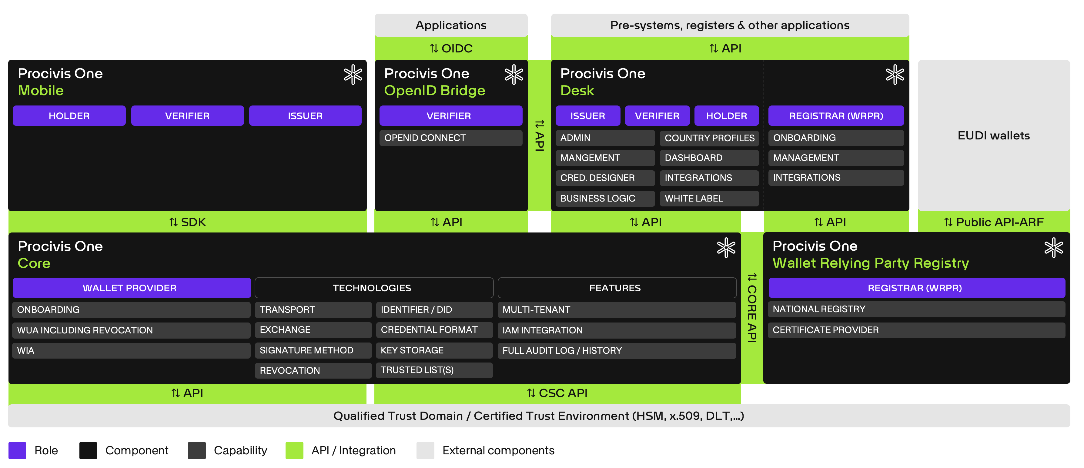 Procivis one architecture diagram